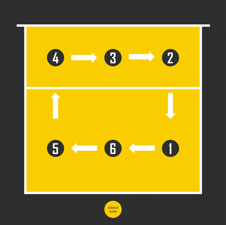 Volleyball Rotation Layout Der Volleyball Rotationswechsel einfach erklärt - Volleyball Insider