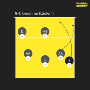 Volleyball 5-1 Läufersystem: Leicht verständlich von jeder Position erklärt 5-1 Läufersystem volleyball