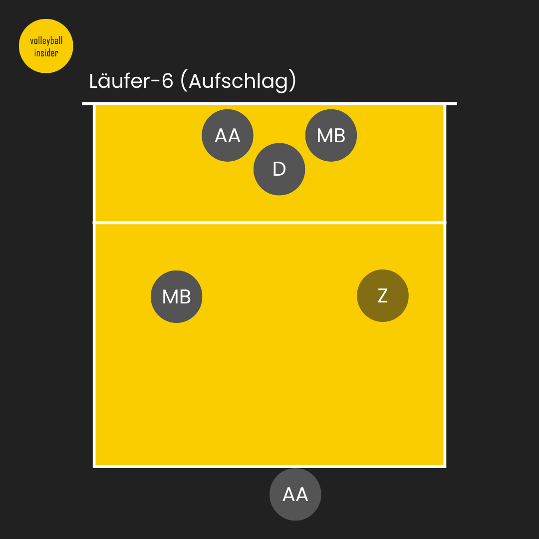 Volleyball Aufschlag Von Oben übungen Volleyball 5-1 System: Leicht verständlich von jeder Position erklärt