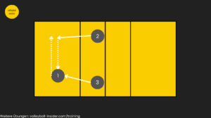 volleyball abwehr übung zu dritt