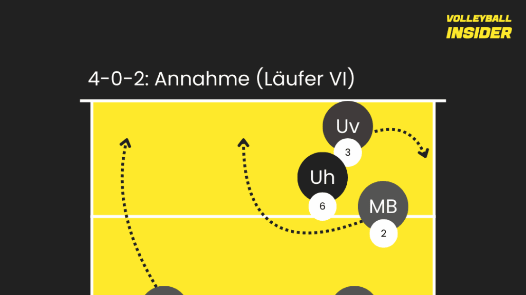 4-0-2 system volleyball_ jede position rotation