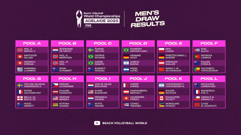 beachvolleyball weltmeisterschaft gruppen